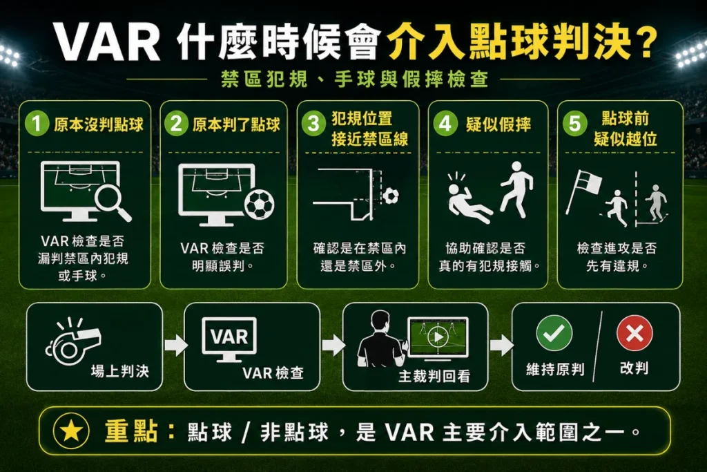 VAR 介入點球判決圖解:禁區犯規、手球與假摔檢查