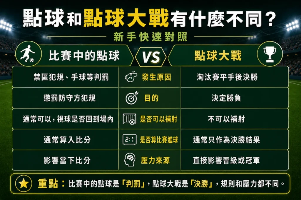 點球大戰規則圖解:比賽中的點球與點球大戰差異