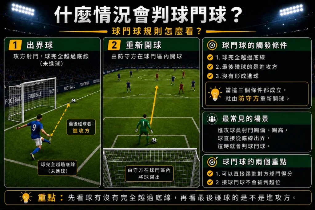 足球球門球規則圖解，說明進攻方最後碰球後球出底線的判定。