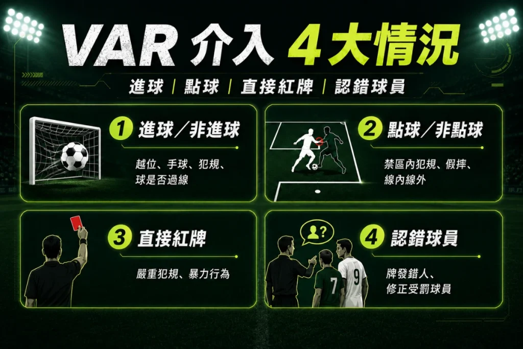 足球 VAR 介入範圍圖解：進球、點球、直接紅牌與認錯球員