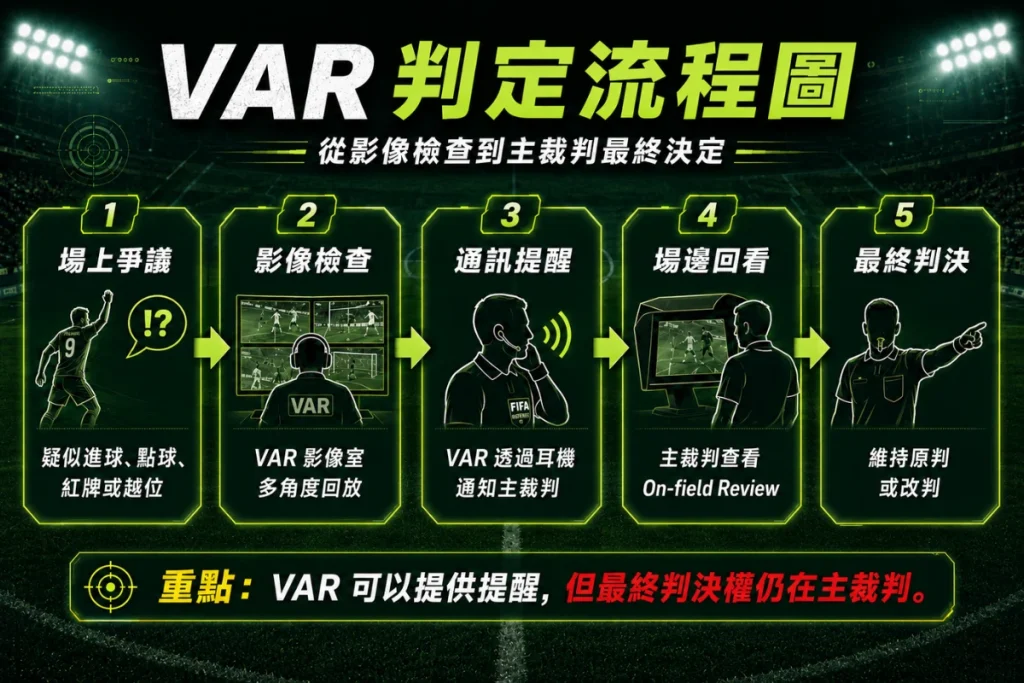 足球 VAR 判定流程圖：從影像檢查到主裁判最終判決