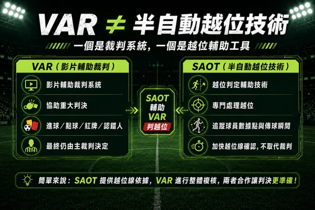 VAR 與半自動越位技術差異圖解：影片輔助裁判與越位判定科技比較