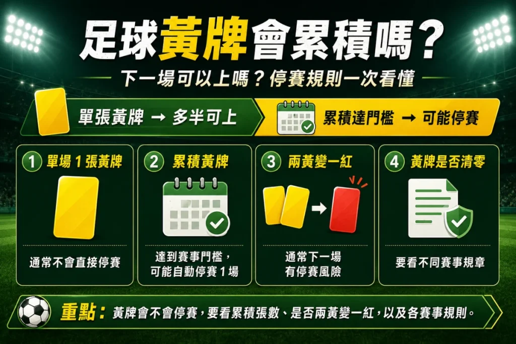 足球黃牌累積停賽圖解:兩黃變一紅與賽事累積黃牌規則