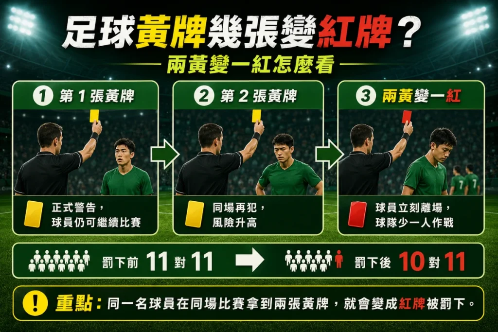 足球黃牌累積停賽圖解:兩黃變一紅與賽事累積黃牌規則
