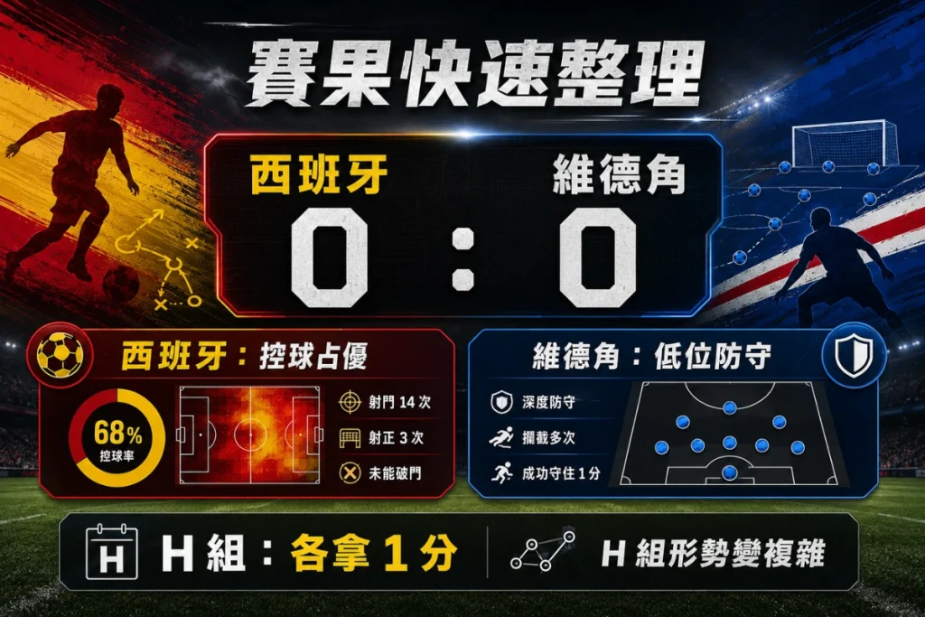西班牙對維德角賽果整理,說明西班牙 0 比 0 維德角與雙方各拿 1 分。