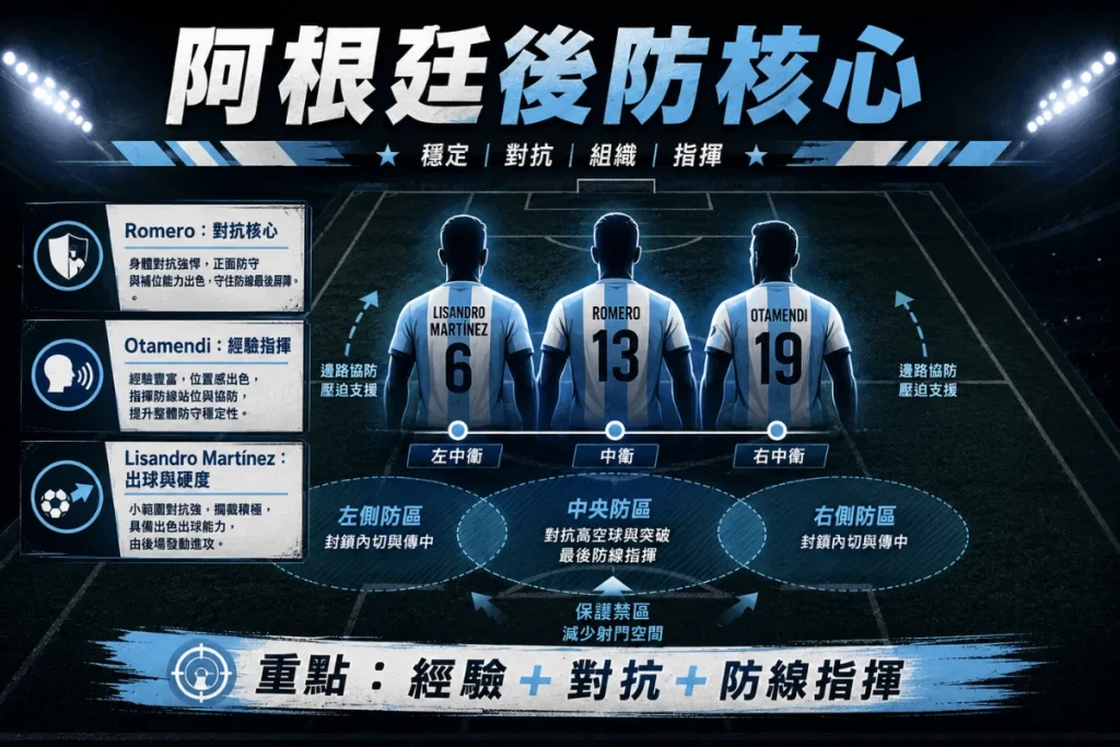 阿根廷後防核心整理，介紹 Romero、Otamendi 與 Lisandro Martínez 的防守看點。