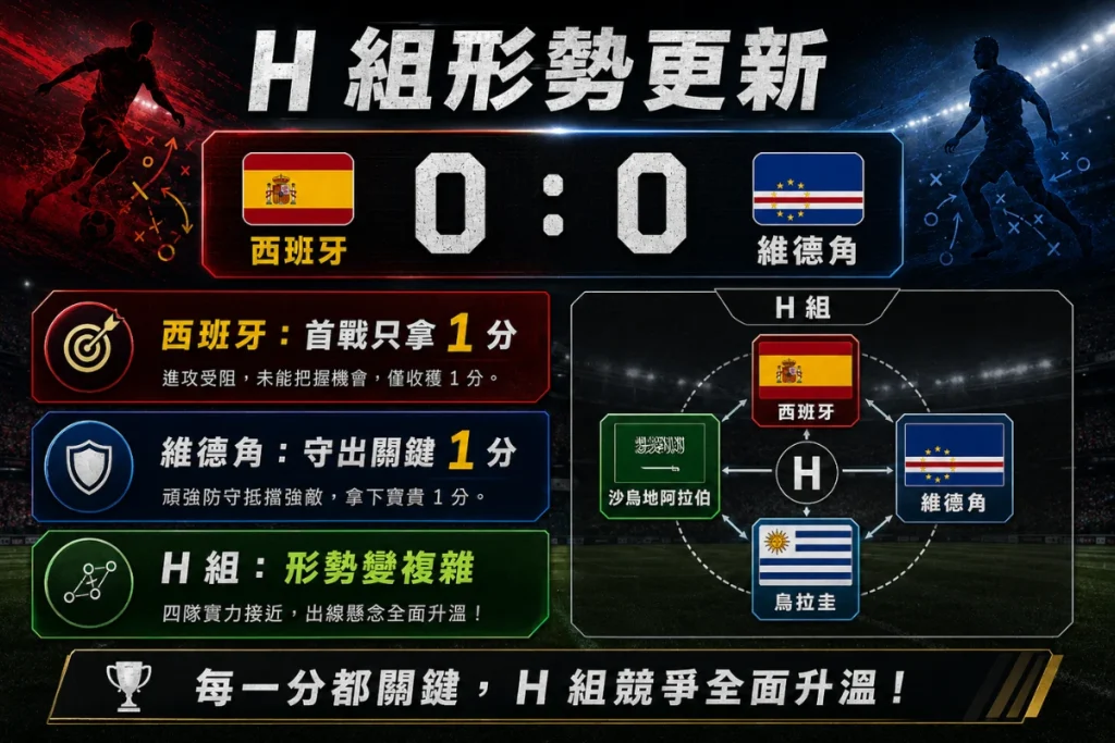 世界盃 H 組形勢分析,整理西班牙 0 比 0 維德角後的小組影響。