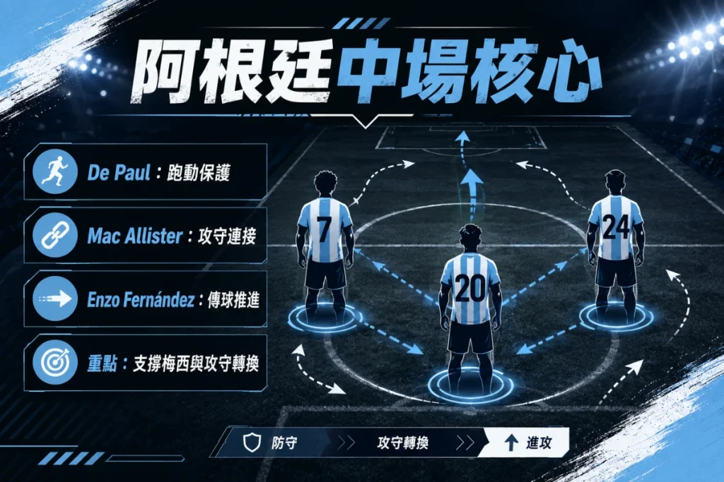 阿根廷中場核心整理，介紹 De Paul、Mac Allister 與 Enzo Fernández 的角色。