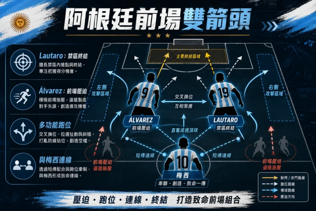 阿根廷前場雙箭頭整理，介紹 Lautaro Martínez 與 Julián Álvarez 的進攻角色。