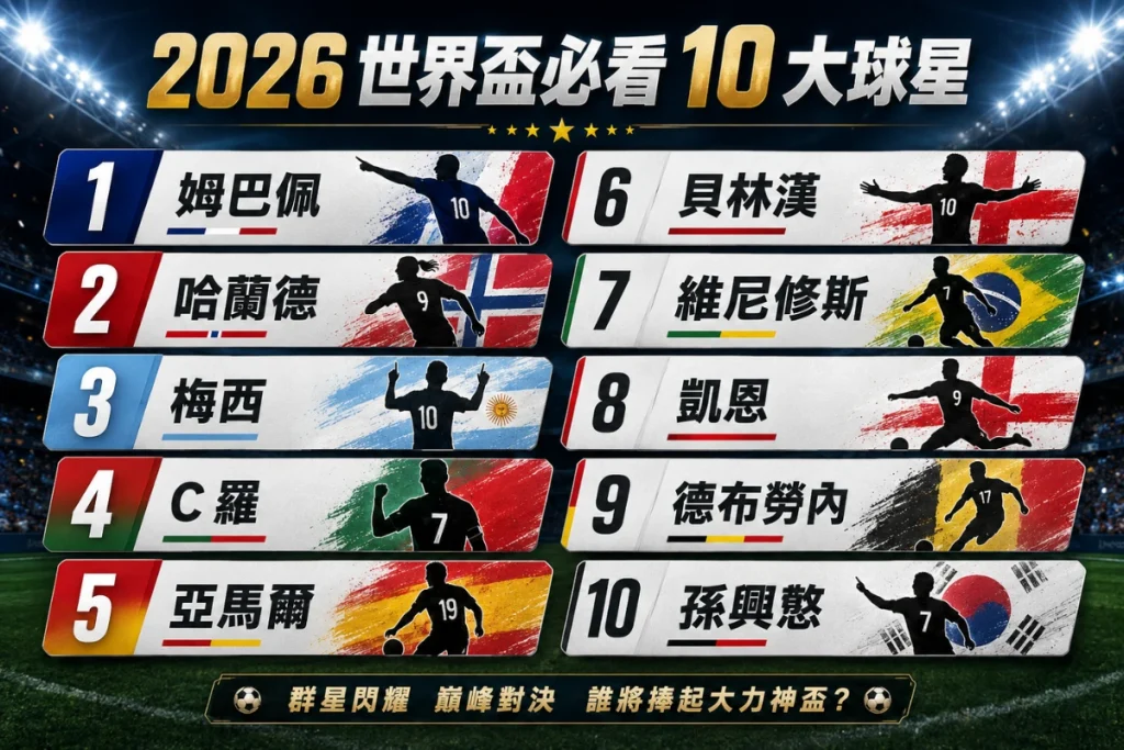 2026 世界盃必看 10 大球星，整理姆巴佩、哈蘭德、梅西、C 羅與亞馬爾等明星球員。