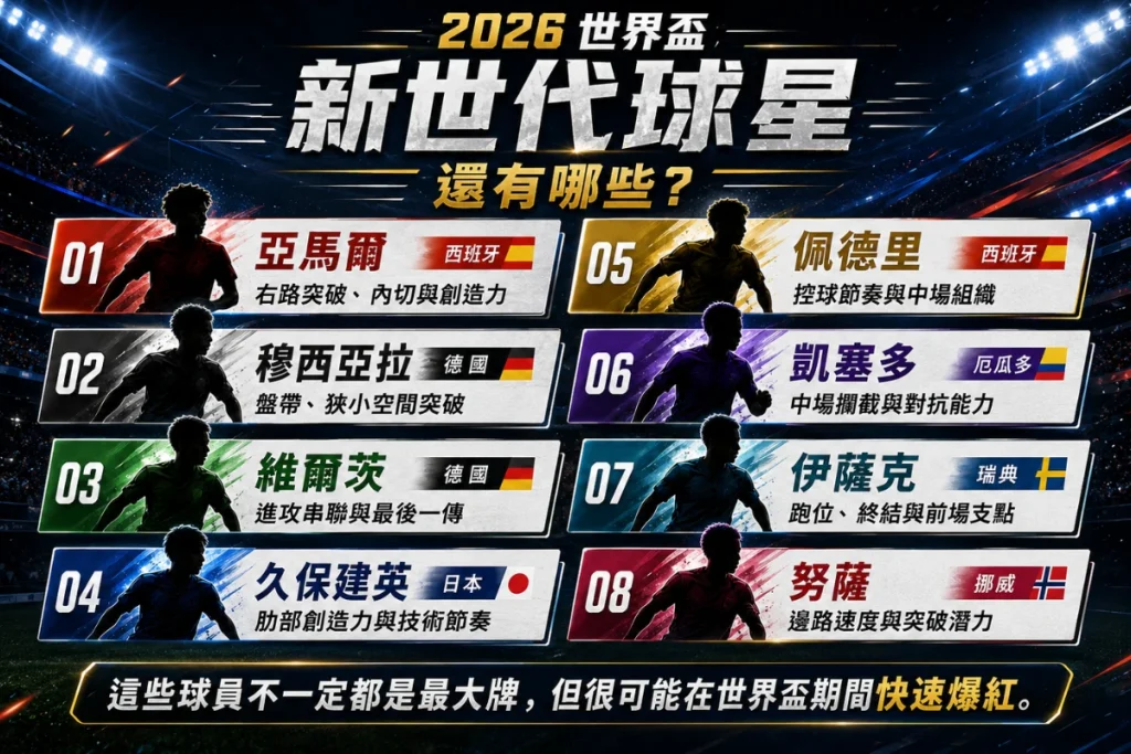 2026 世界盃新世代球星整理，介紹亞馬爾、穆西亞拉、維爾茨、久保建英與其他潛力球員。