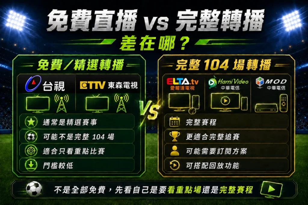 2026世界盃直播平台整理，說明 ELTA.tv、Hami Video、MOD 與精選電視頻道。