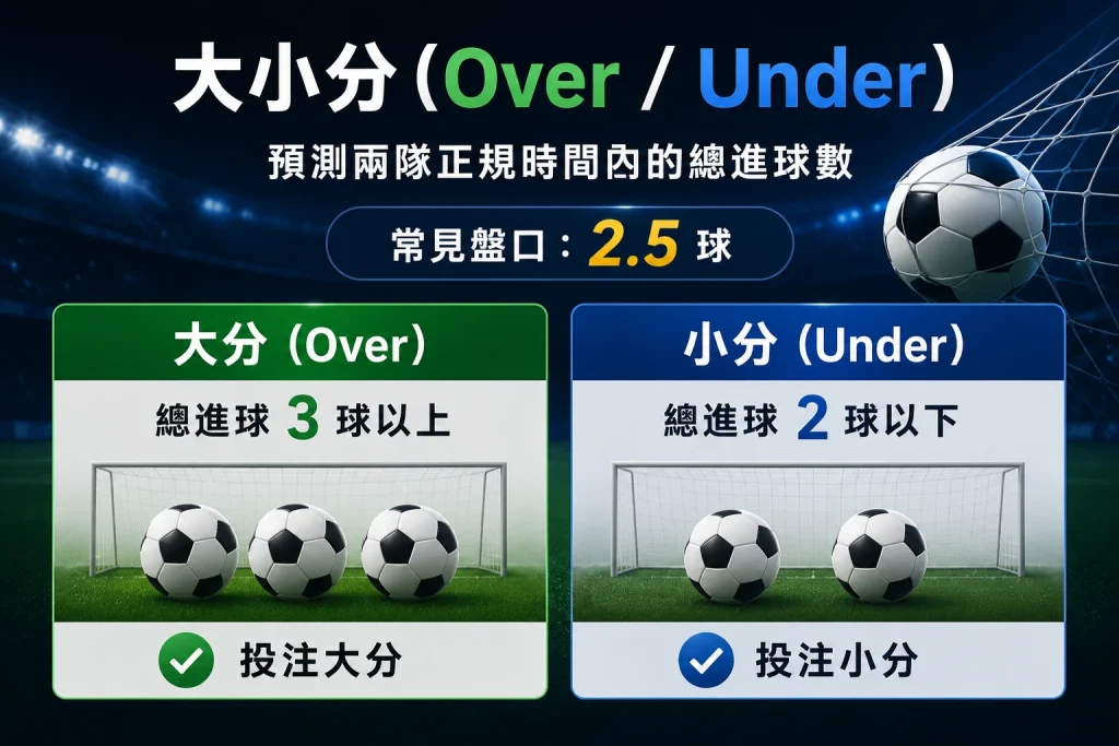 大小分（Over／Under）