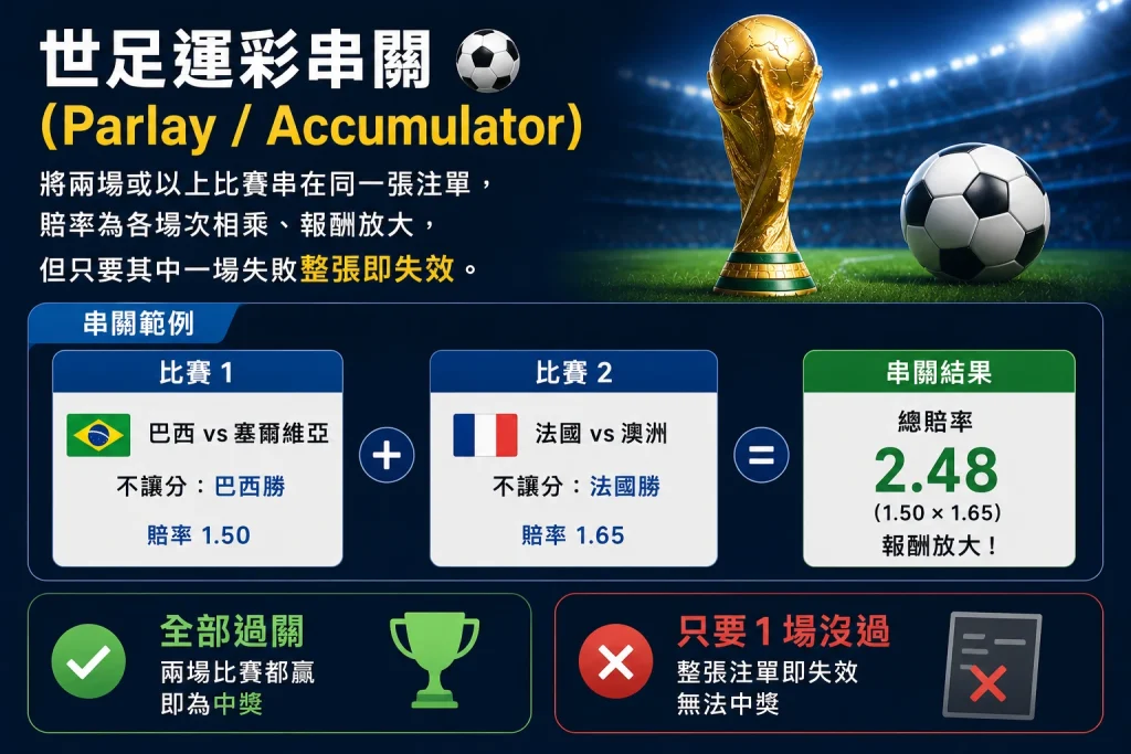 世足運彩串關（Parlay／Accumulator）