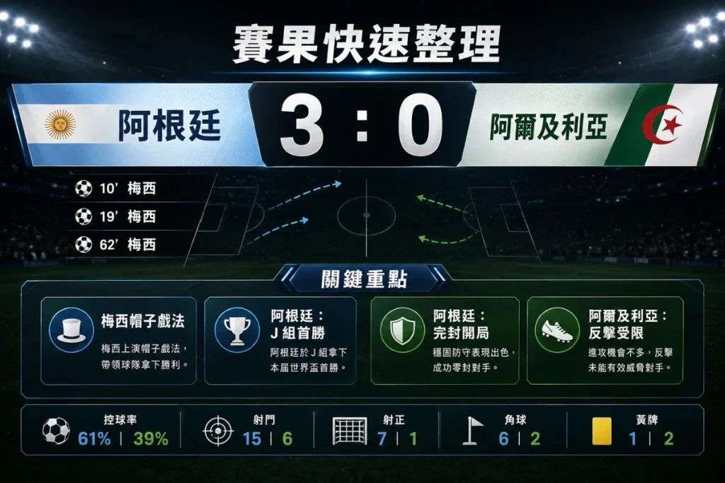 阿根廷 vs 阿爾及利亞賽果快速整理，阿根廷 3 比 0 完封阿爾及利亞，梅西帽子戲法成焦點。