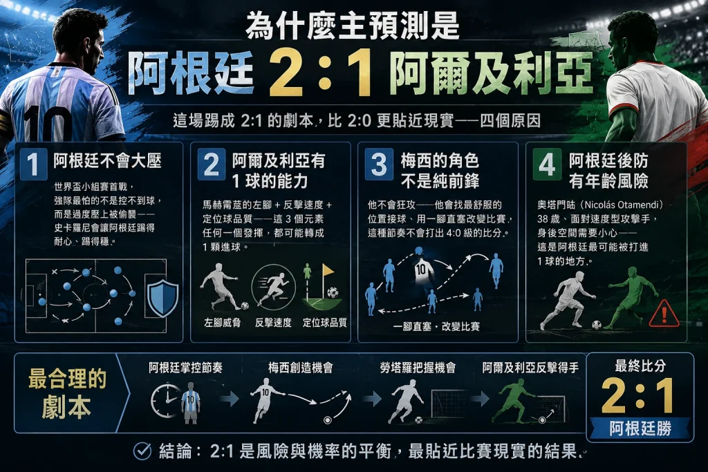 阿根廷 2 比 1 阿爾及利亞主預測說明，分析阿根廷控球節奏、梅西角色、阿爾及利亞反擊與後防風險。
