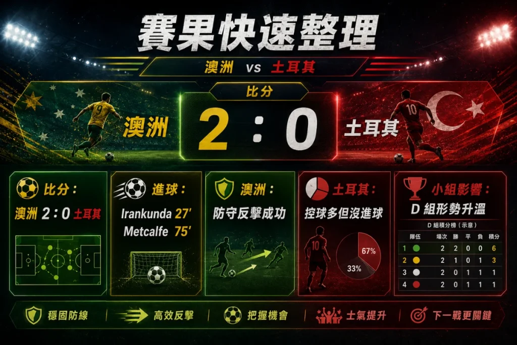 澳洲對土耳其賽果整理,說明 Irankunda 與 Metcalfe 進球、澳洲 2 比 0 取勝。