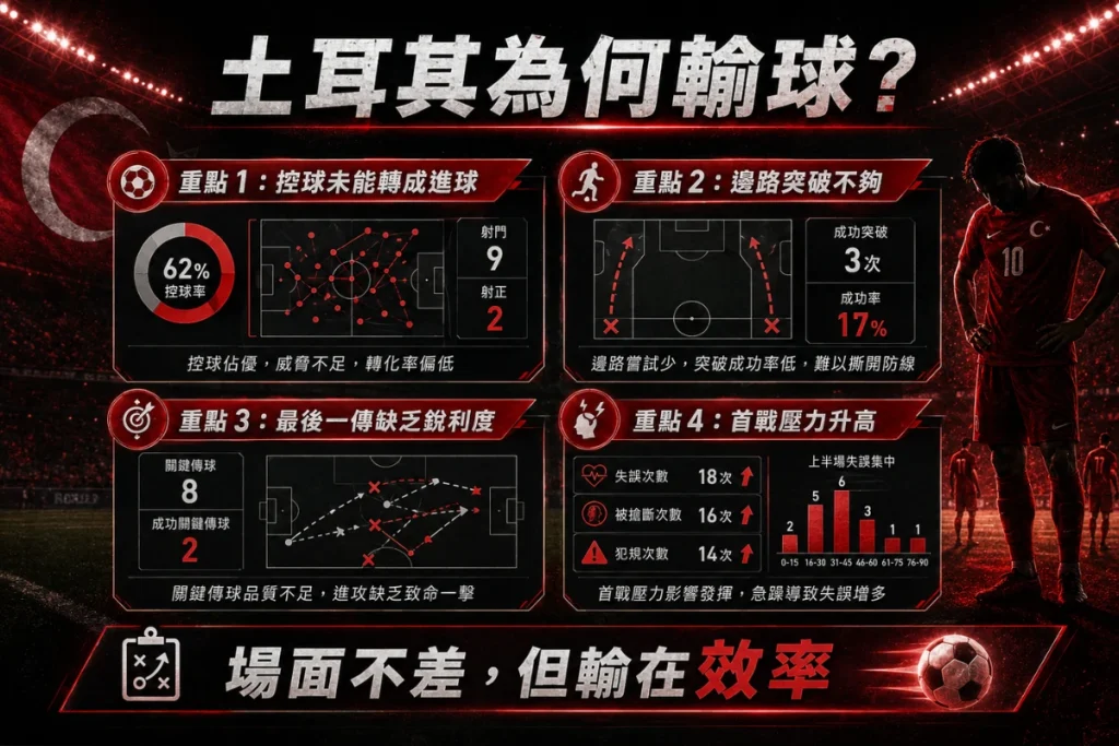 土耳其賽後問題分析,整理控球空轉、邊路突破不足與進攻熄火。