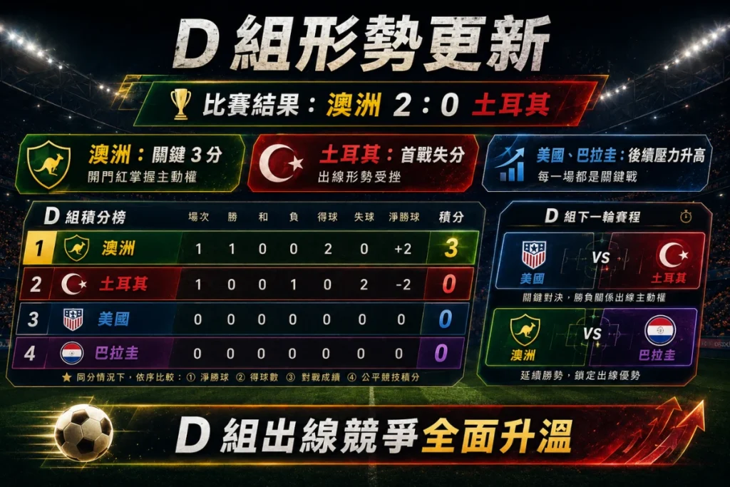 世界盃 D 組形勢,整理澳洲擊敗土耳其後的小組出線影響。