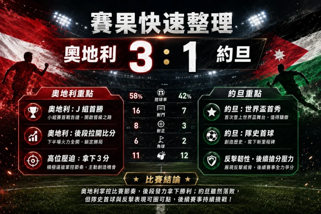 奧地利 vs 約旦賽果整理,奧地利 3 比 1 取勝,約旦世界盃首秀踢進隊史首球。