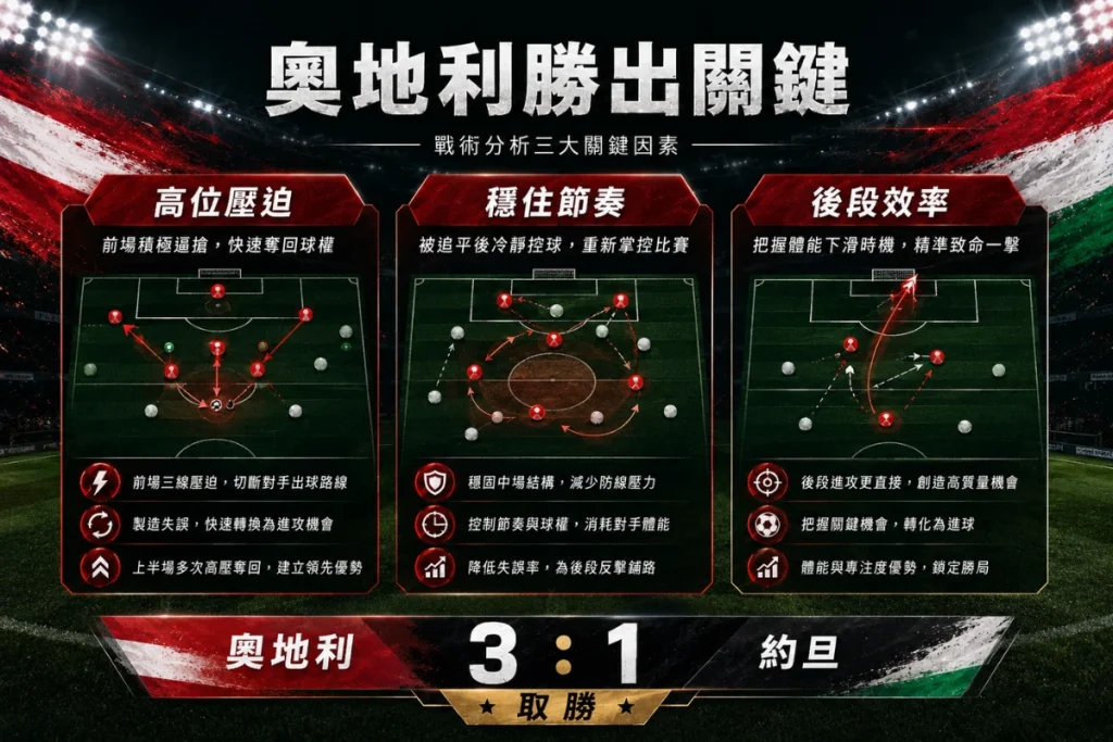 奧地利 3 比 1 擊敗約旦關鍵分析,整理高位壓迫、穩住節奏與後段效率。