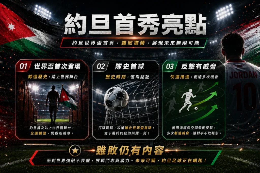 約旦世界盃首秀亮點,整理隊史首球、反擊威脅與雖敗仍有內容。