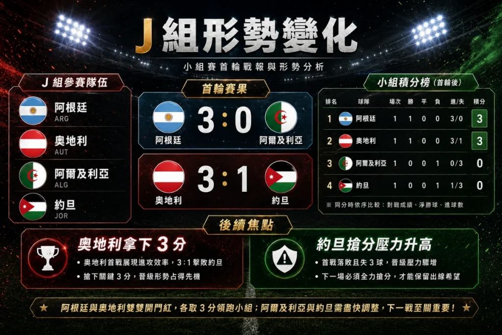 世界盃 J 組形勢變化,奧地利 3 比 1 擊敗約旦後拿下首戰 3 分。