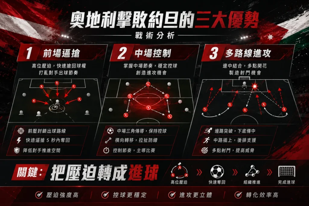 奧地利對約旦優勢分析，說明前場逼搶、中場控制與進攻路線。