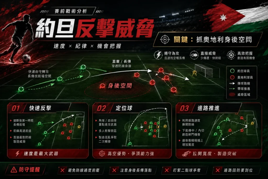 約旦反擊威脅分析，整理快速反擊、定位球與邊路推進。