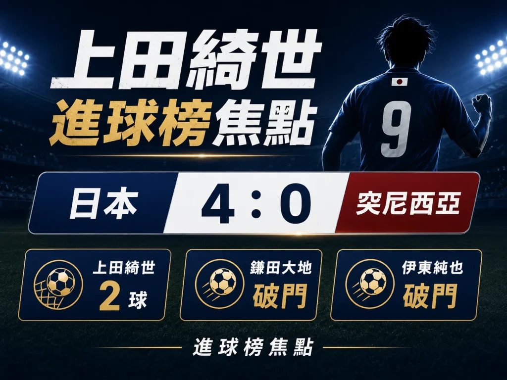 上田綺世梅開二度，日本 4 比 0 大勝突尼西亞並成為進球榜焦點。