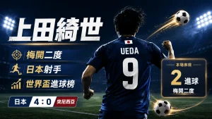 上田綺世梅開二度，成為日本射手與 2026 世界盃進球榜焦點。