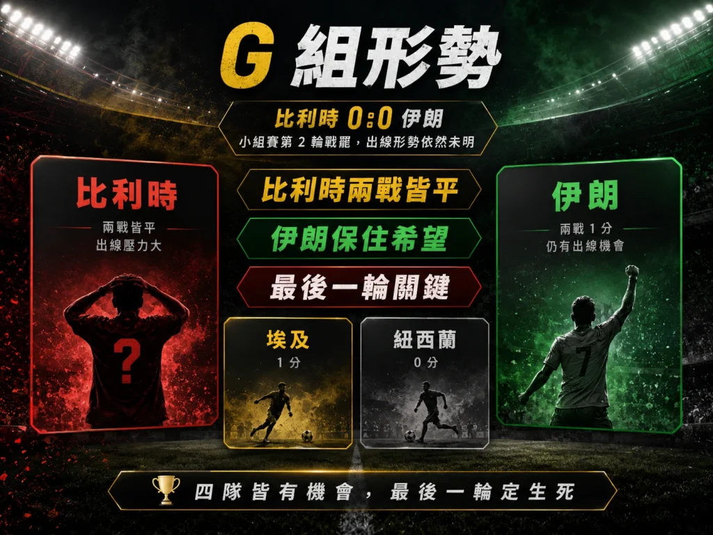 世界盃 G 組形勢變化,比利時 0 比 0 戰平伊朗後兩戰皆平,出線壓力升高。
