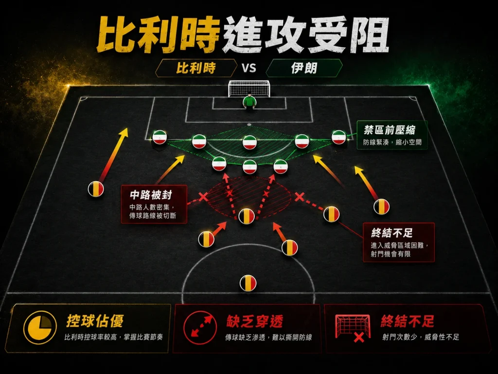 比利時對伊朗控球佔優但進攻受阻,無法打穿伊朗低位防線。