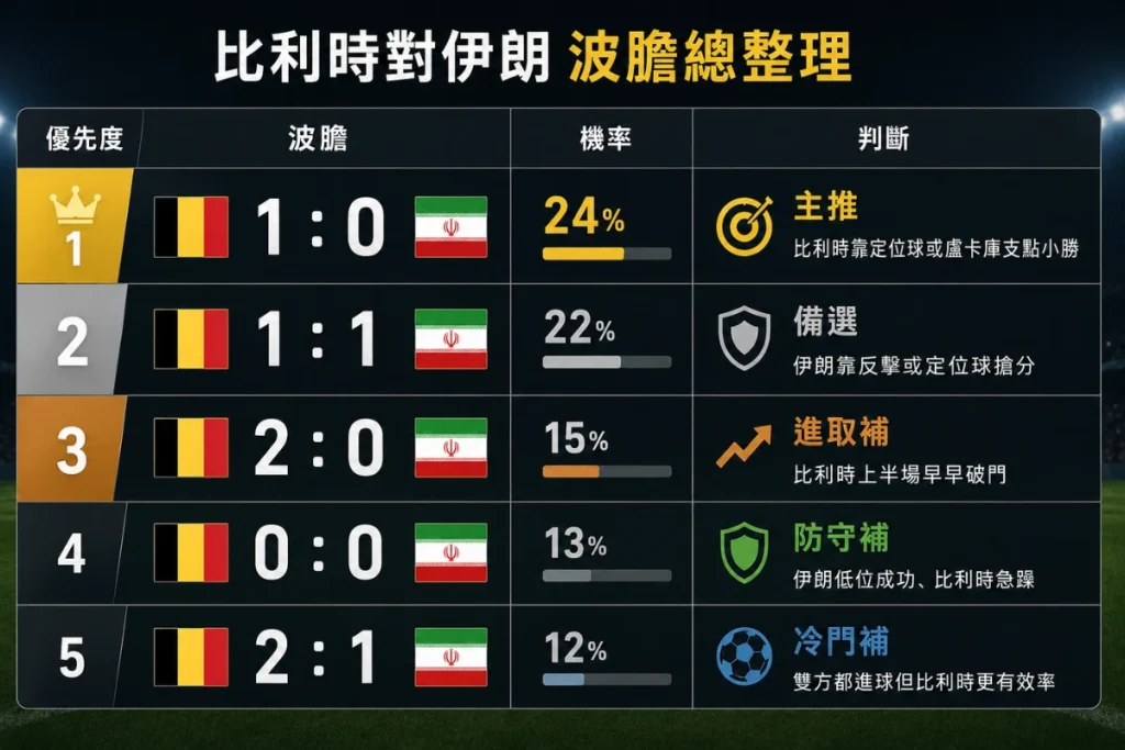 比利時對伊朗波膽整理,分析主推比利時 1 比 0、備選 1 比 1、進取比分與冷門補防方向。