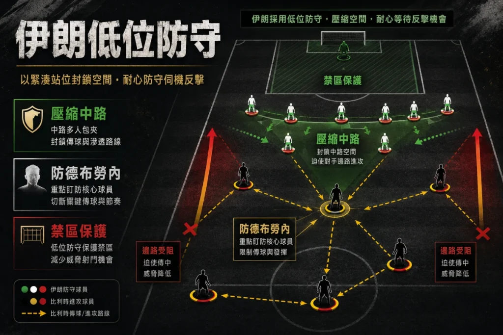 伊朗低位防守分析,整理壓縮中路、防守德布勞內、禁區保護與反擊機會。