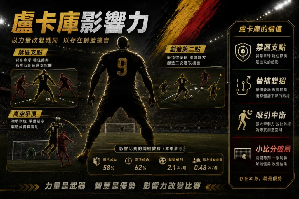 盧卡庫影響力分析,整理禁區支點、高空爭頂、吸引中衛與小比分破局價值。