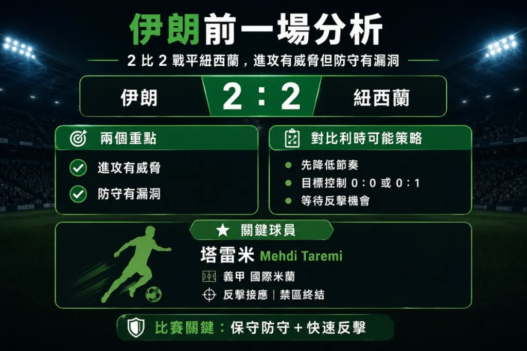 伊朗前一場 2 比 2 戰平紐西蘭分析,整理進攻威脅、防守漏洞、塔雷米反擊與對比利時策略。