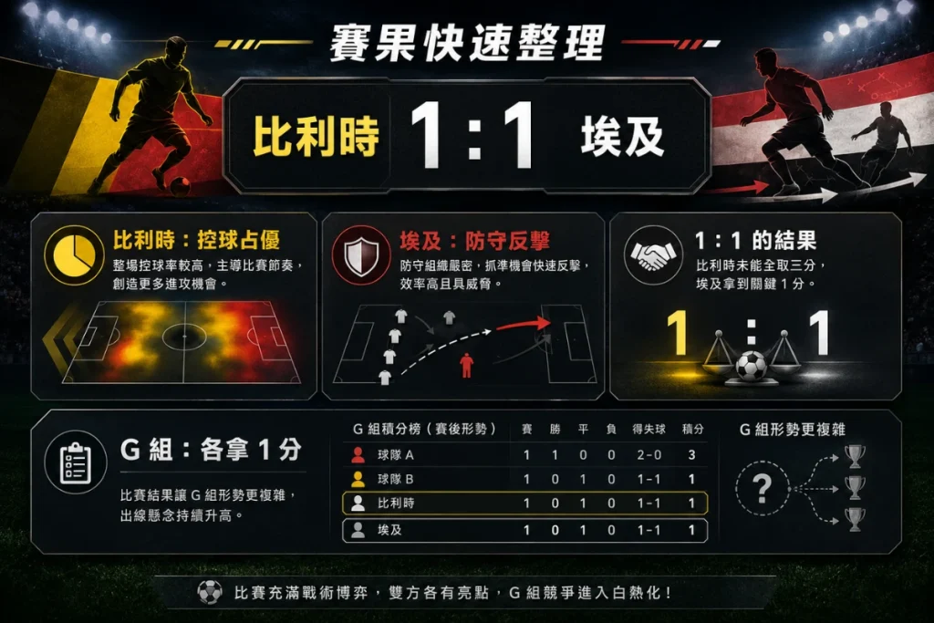 比利時對埃及賽果整理,說明比利時 1 比 1 埃及與雙方各拿 1 分。