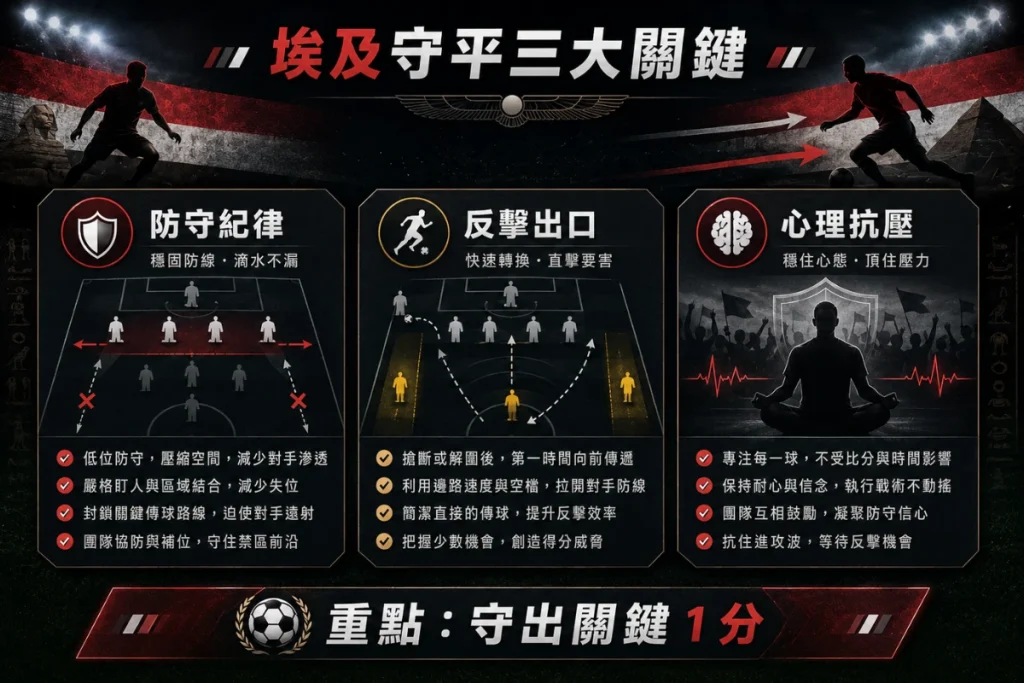埃及守平比利時三大關鍵,整理防守紀律、反擊出口與心理抗壓。