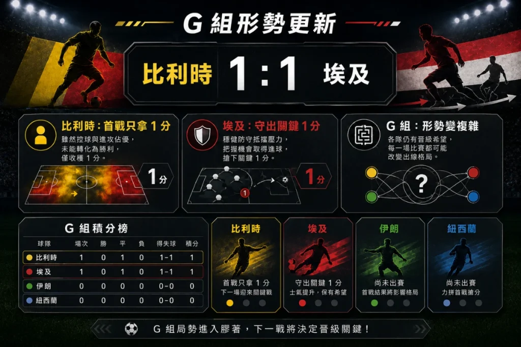 世界盃 G 組形勢分析,整理比利時 1 比 1 埃及後的小組影響。