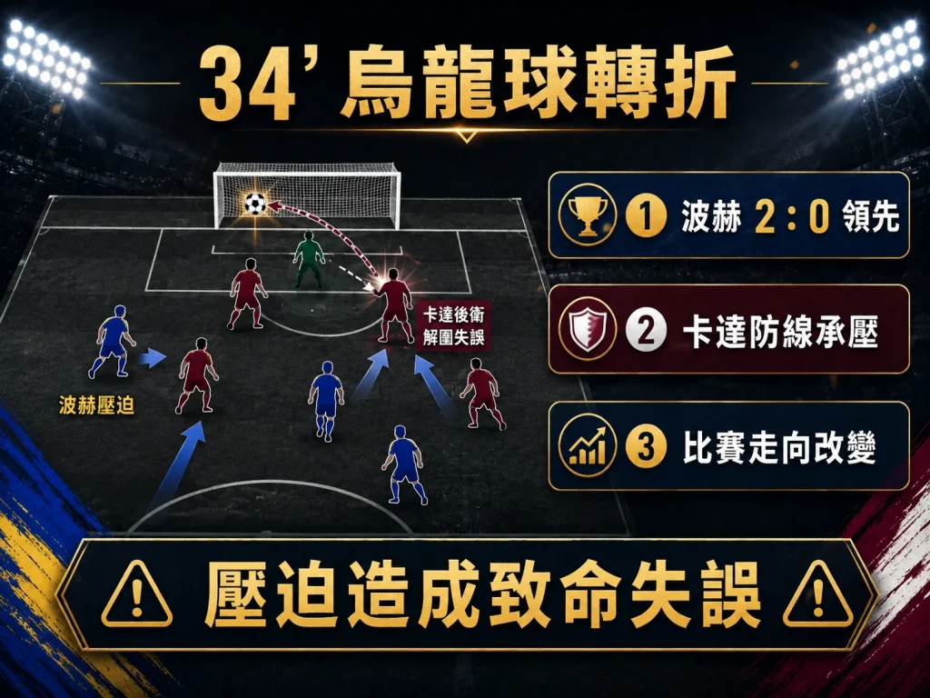 第 34 分鐘卡達防線失誤造成烏龍球，波赫擴大領先優勢。
