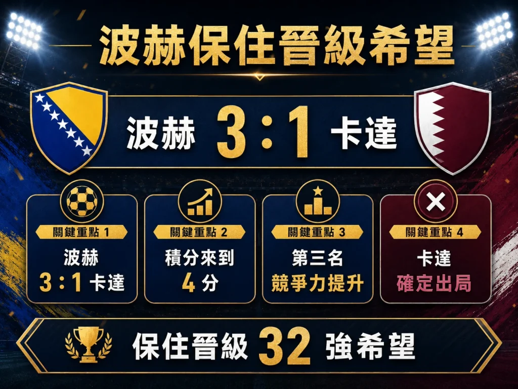 波赫 3 比 1 擊敗卡達後保住晉級 32 強希望。