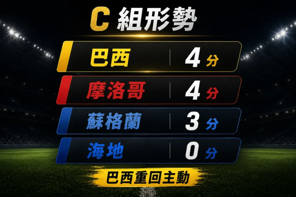 世界盃 C 組形勢變化,巴西 3 比 0 擊敗海地後累積 4 分,重新掌握出線主動權。