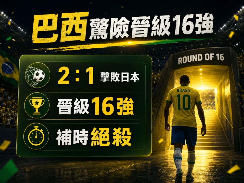 巴西驚險晉級16強，2比1擊敗日本延續淘汰賽之路。