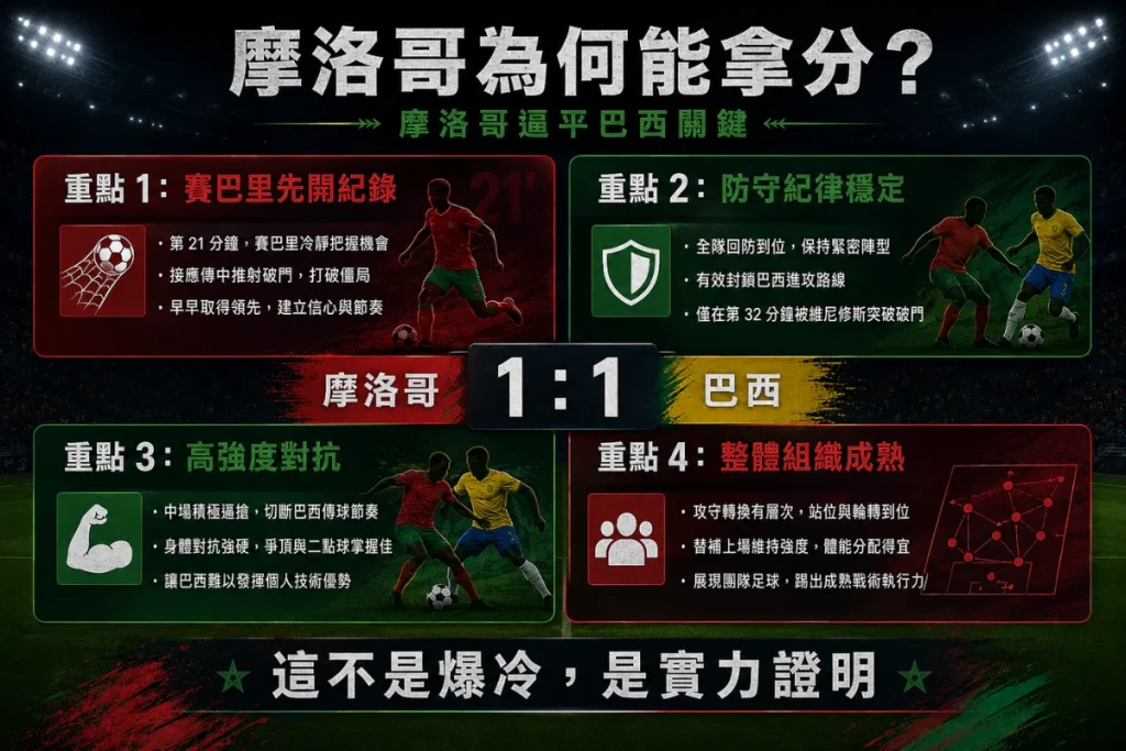 摩洛哥逼平巴西賽後分析，整理先進球、防守紀律與高強度對抗。