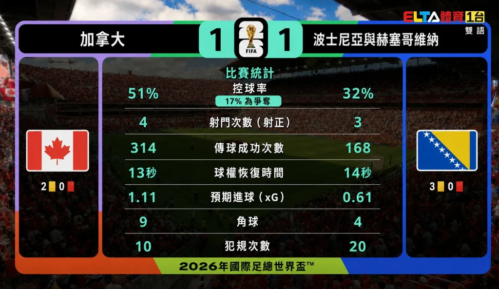 加拿大 vs 波赫比賽統計