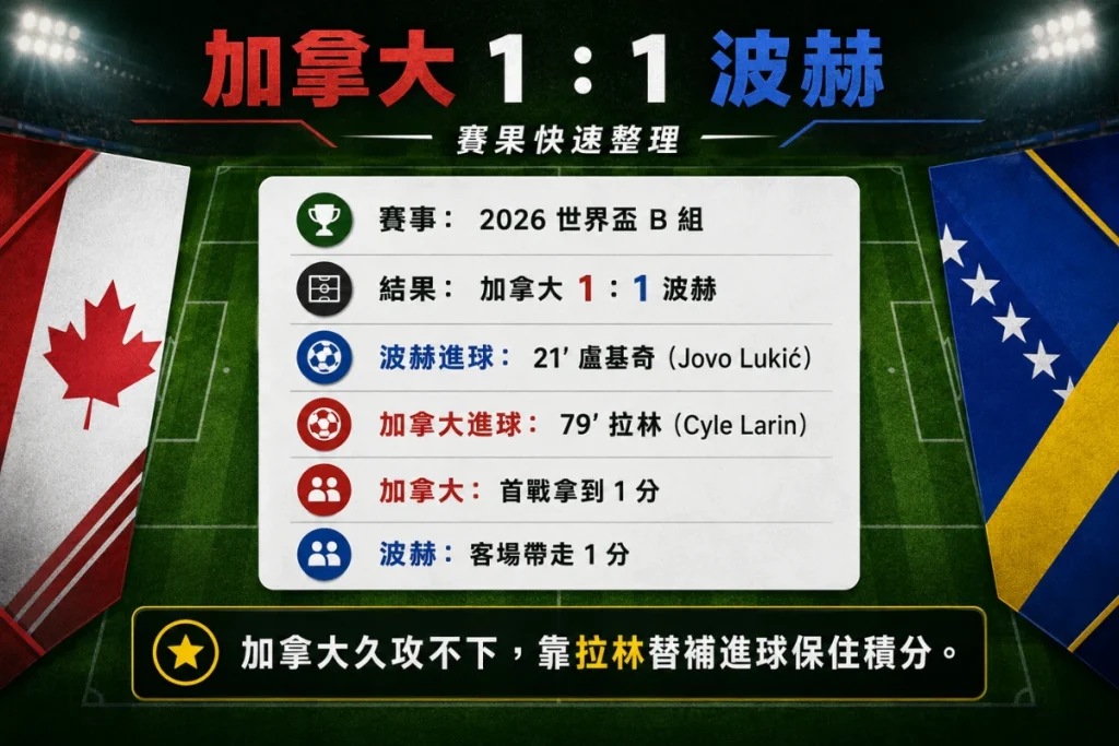 加拿大對波赫賽果整理，說明 1 比 1 平手與雙方進球球員。