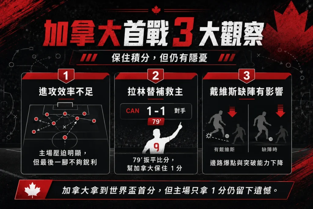加拿大首戰賽後觀察，整理控球壓力、替補救主與進攻效率問題。