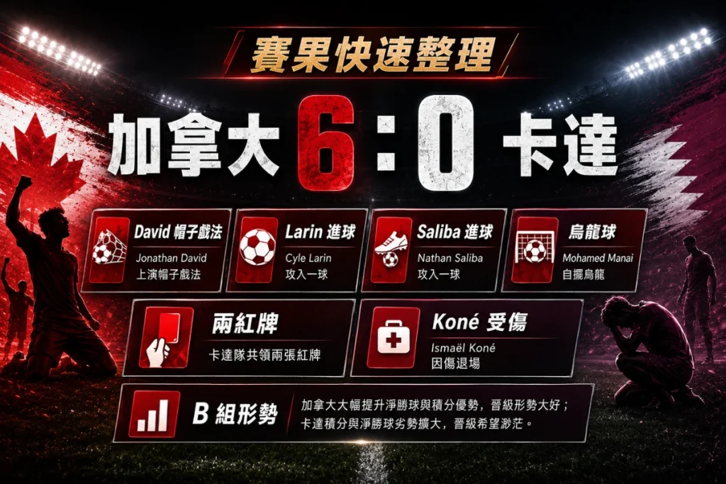 加拿大 vs 卡達賽果整理,加拿大 6 比 0 大勝,Jonathan David 帽子戲法。