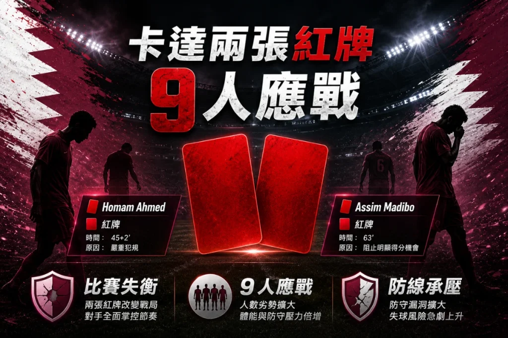 卡達對加拿大吞下兩張紅牌,9 人應戰後比賽徹底失衡。